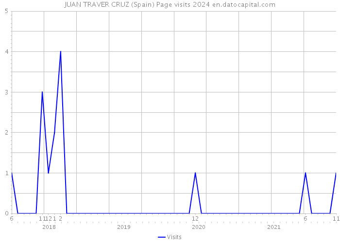 JUAN TRAVER CRUZ (Spain) Page visits 2024 