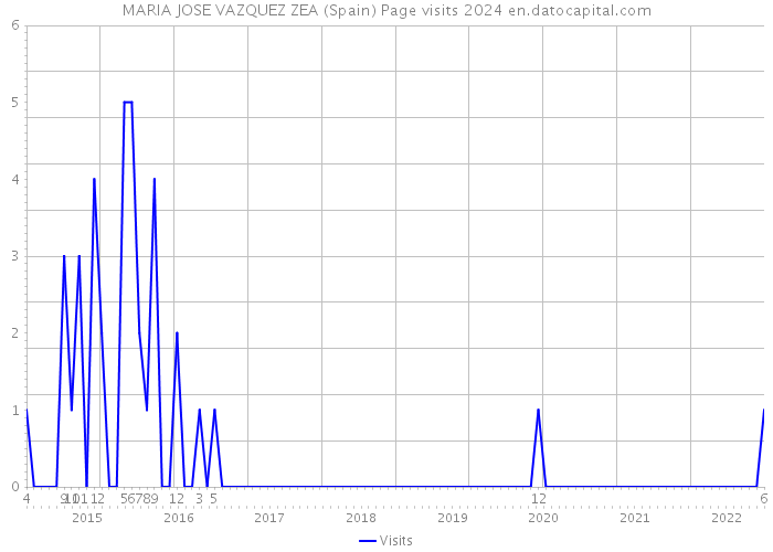 MARIA JOSE VAZQUEZ ZEA (Spain) Page visits 2024 