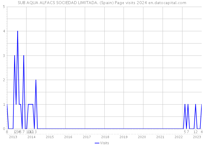 SUB AQUA ALFACS SOCIEDAD LIMITADA. (Spain) Page visits 2024 