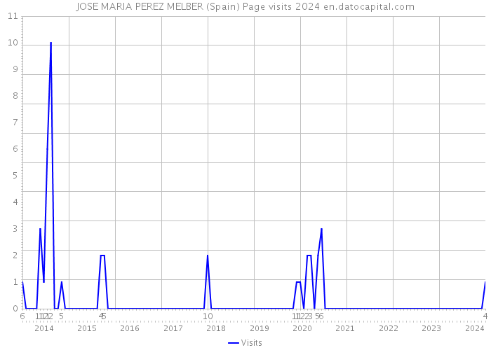 JOSE MARIA PEREZ MELBER (Spain) Page visits 2024 