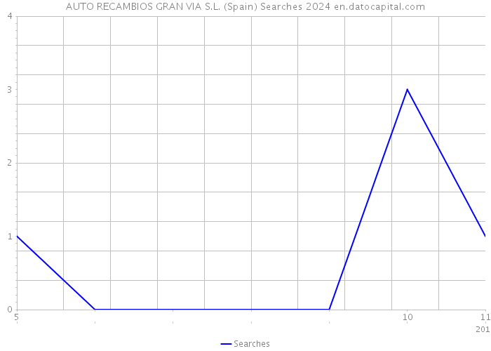 AUTO RECAMBIOS GRAN VIA S.L. (Spain) Searches 2024 