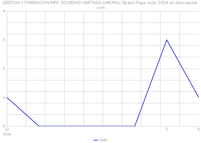 GESTION Y FORMACION MP4 SOCIEDAD LIMITADA LABORAL (Spain) Page visits 2024 