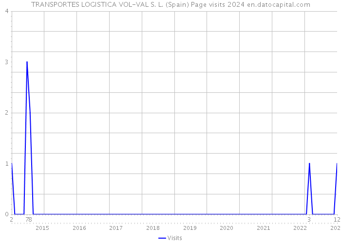 TRANSPORTES LOGISTICA VOL-VAL S. L. (Spain) Page visits 2024 