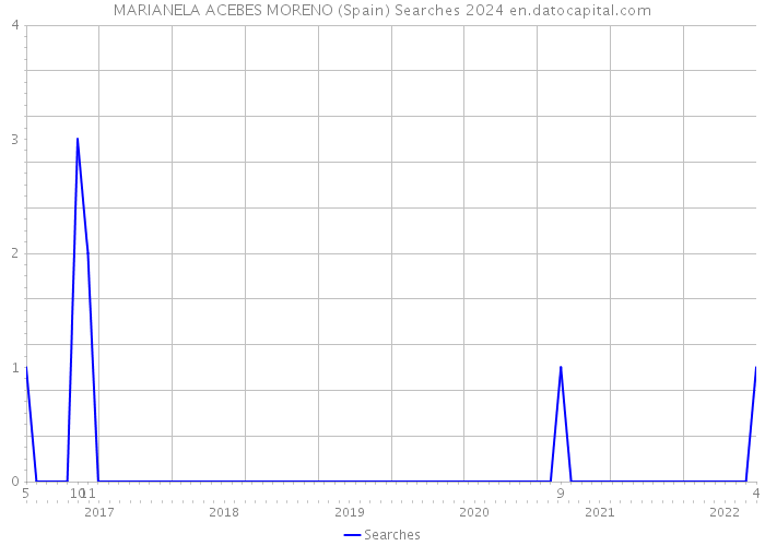 MARIANELA ACEBES MORENO (Spain) Searches 2024 