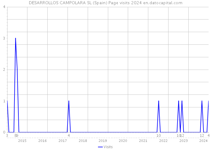 DESARROLLOS CAMPOLARA SL (Spain) Page visits 2024 