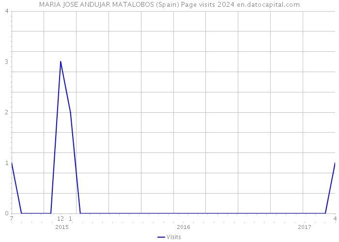 MARIA JOSE ANDUJAR MATALOBOS (Spain) Page visits 2024 