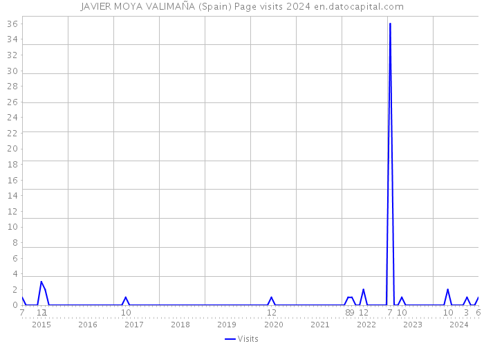 JAVIER MOYA VALIMAÑA (Spain) Page visits 2024 