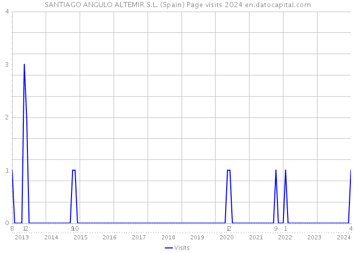 SANTIAGO ANGULO ALTEMIR S.L. (Spain) Page visits 2024 