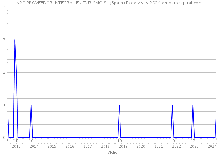 A2C PROVEEDOR INTEGRAL EN TURISMO SL (Spain) Page visits 2024 