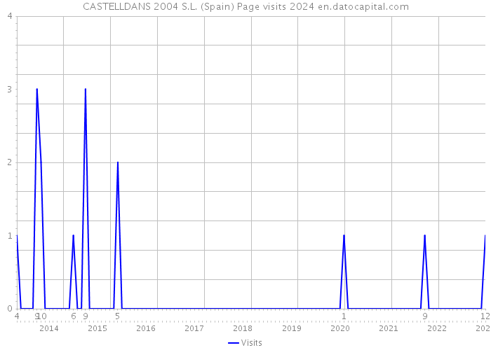 CASTELLDANS 2004 S.L. (Spain) Page visits 2024 