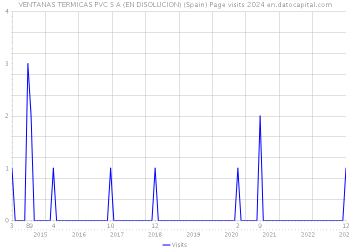 VENTANAS TERMICAS PVC S A (EN DISOLUCION) (Spain) Page visits 2024 