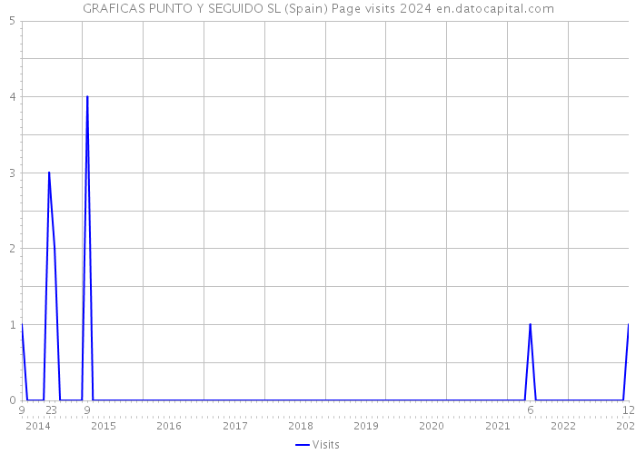 GRAFICAS PUNTO Y SEGUIDO SL (Spain) Page visits 2024 