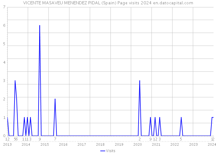 VICENTE MASAVEU MENENDEZ PIDAL (Spain) Page visits 2024 