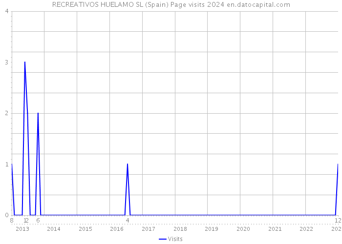 RECREATIVOS HUELAMO SL (Spain) Page visits 2024 