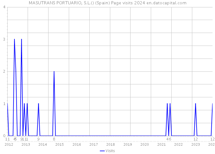 MASUTRANS PORTUARIO, S.L.() (Spain) Page visits 2024 