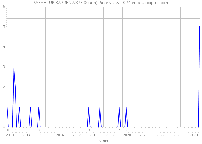 RAFAEL URIBARREN AXPE (Spain) Page visits 2024 
