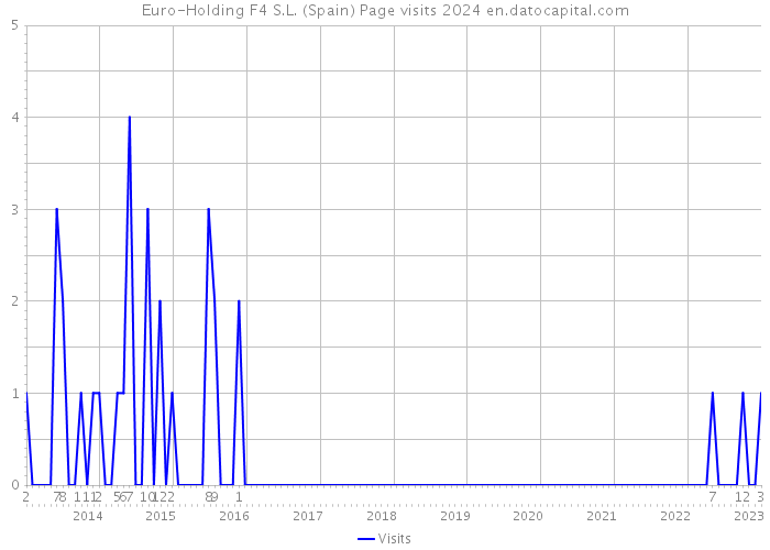 Euro-Holding F4 S.L. (Spain) Page visits 2024 