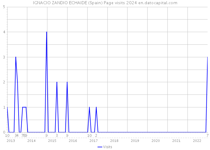 IGNACIO ZANDIO ECHAIDE (Spain) Page visits 2024 