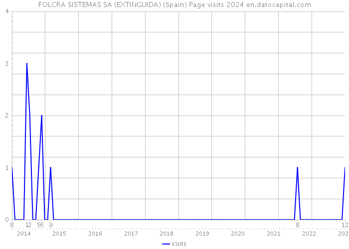 FOLCRA SISTEMAS SA (EXTINGUIDA) (Spain) Page visits 2024 