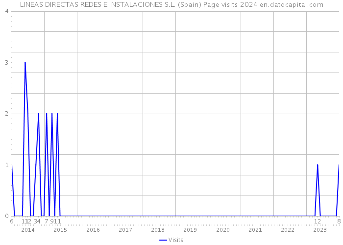 LINEAS DIRECTAS REDES E INSTALACIONES S.L. (Spain) Page visits 2024 