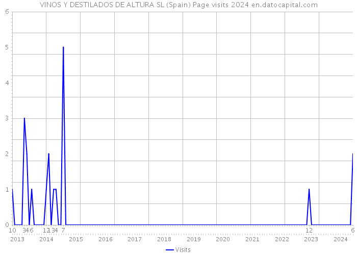 VINOS Y DESTILADOS DE ALTURA SL (Spain) Page visits 2024 