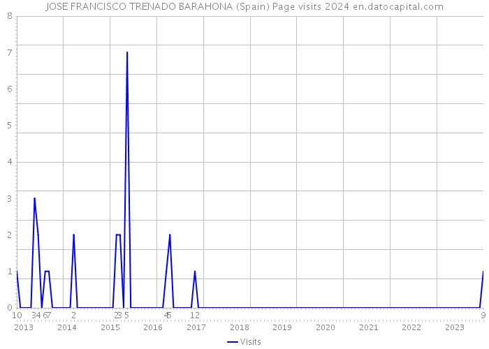 JOSE FRANCISCO TRENADO BARAHONA (Spain) Page visits 2024 