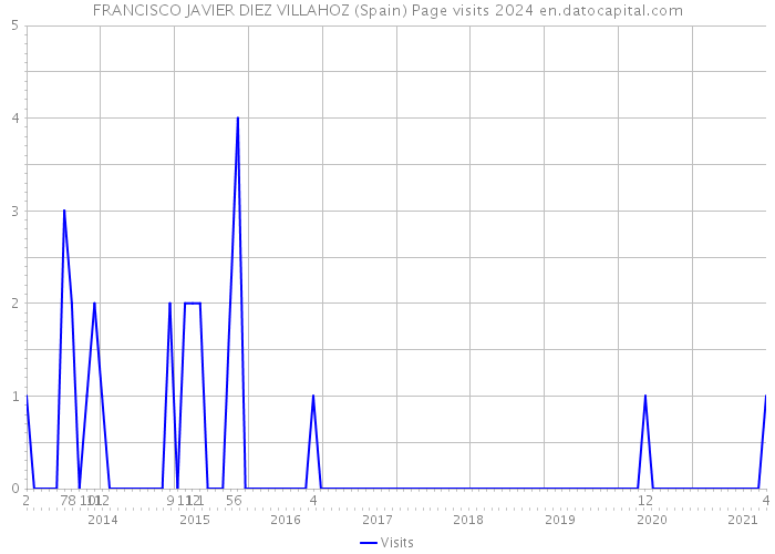 FRANCISCO JAVIER DIEZ VILLAHOZ (Spain) Page visits 2024 