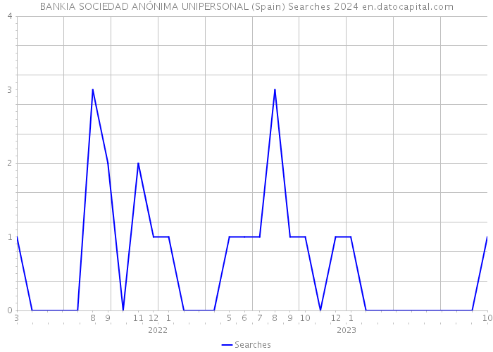 BANKIA SOCIEDAD ANÓNIMA UNIPERSONAL (Spain) Searches 2024 