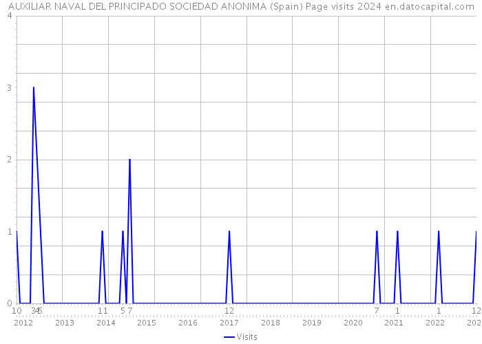 AUXILIAR NAVAL DEL PRINCIPADO SOCIEDAD ANONIMA (Spain) Page visits 2024 
