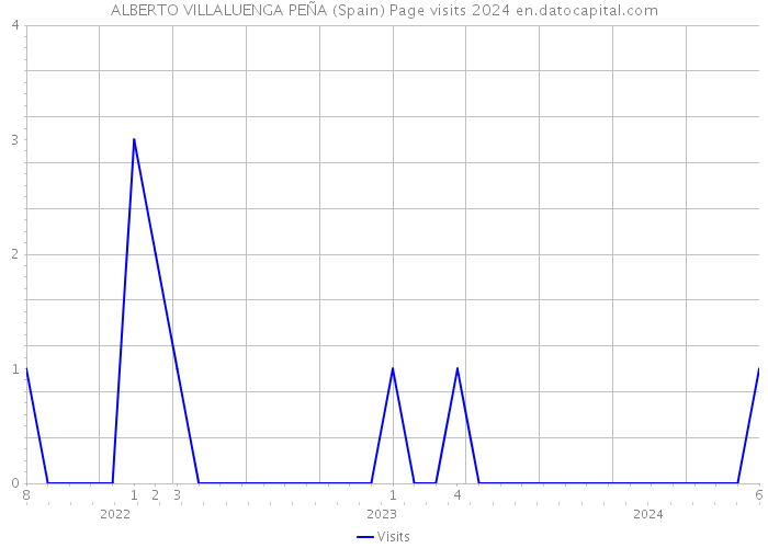 ALBERTO VILLALUENGA PEÑA (Spain) Page visits 2024 