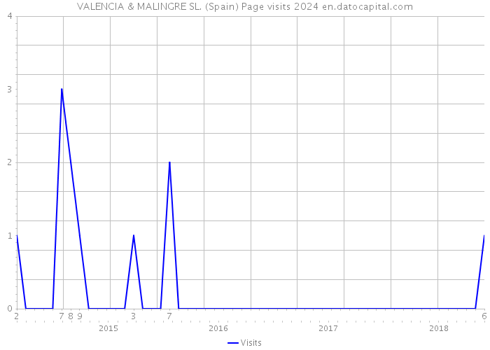 VALENCIA & MALINGRE SL. (Spain) Page visits 2024 