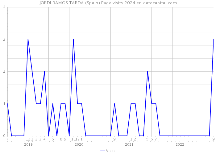 JORDI RAMOS TARDA (Spain) Page visits 2024 
