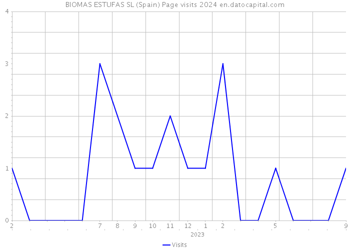 BIOMAS ESTUFAS SL (Spain) Page visits 2024 