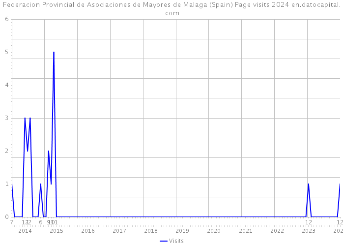Federacion Provincial de Asociaciones de Mayores de Malaga (Spain) Page visits 2024 