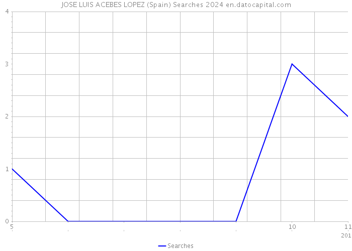 JOSE LUIS ACEBES LOPEZ (Spain) Searches 2024 