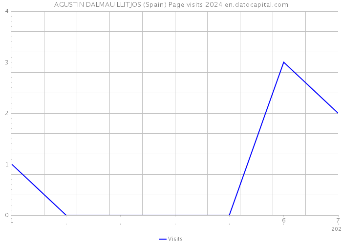 AGUSTIN DALMAU LLITJOS (Spain) Page visits 2024 
