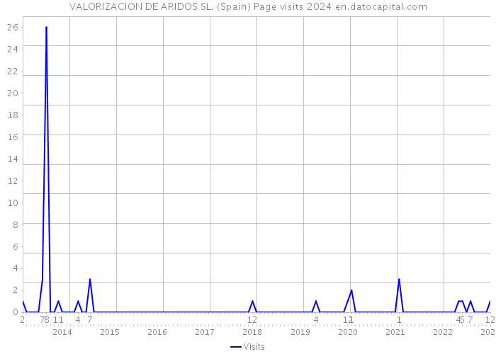 VALORIZACION DE ARIDOS SL. (Spain) Page visits 2024 