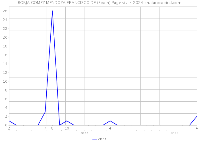 BORJA GOMEZ MENDOZA FRANCISCO DE (Spain) Page visits 2024 