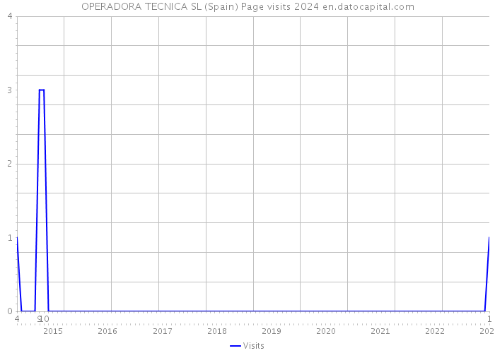 OPERADORA TECNICA SL (Spain) Page visits 2024 