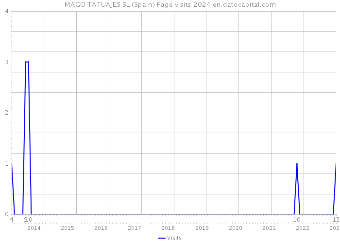 MAGO TATUAJES SL (Spain) Page visits 2024 