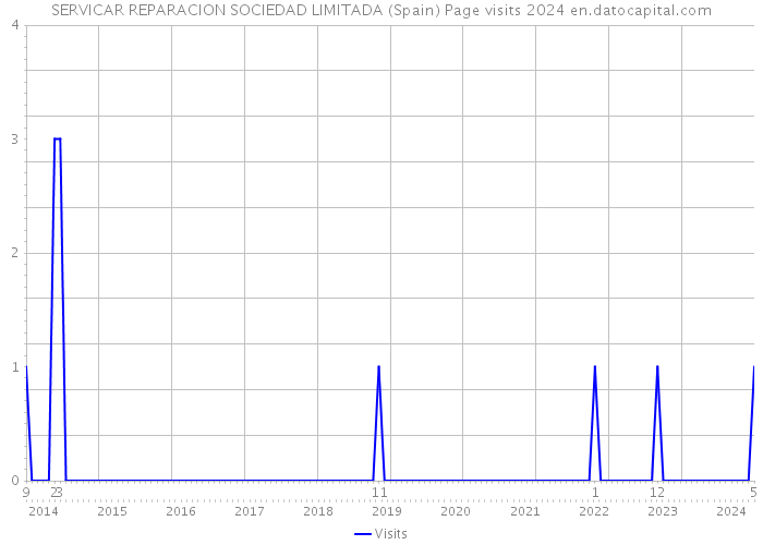 SERVICAR REPARACION SOCIEDAD LIMITADA (Spain) Page visits 2024 