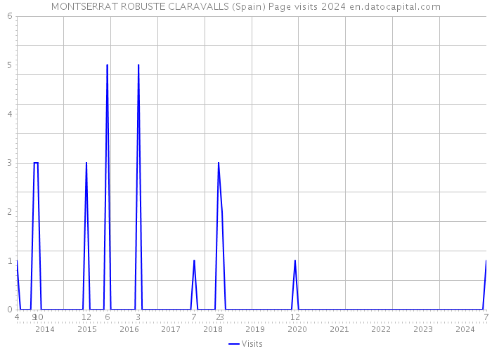 MONTSERRAT ROBUSTE CLARAVALLS (Spain) Page visits 2024 