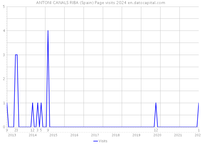ANTONI CANALS RIBA (Spain) Page visits 2024 