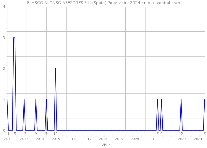 BLASCO ALONSO ASESORES S.L. (Spain) Page visits 2024 