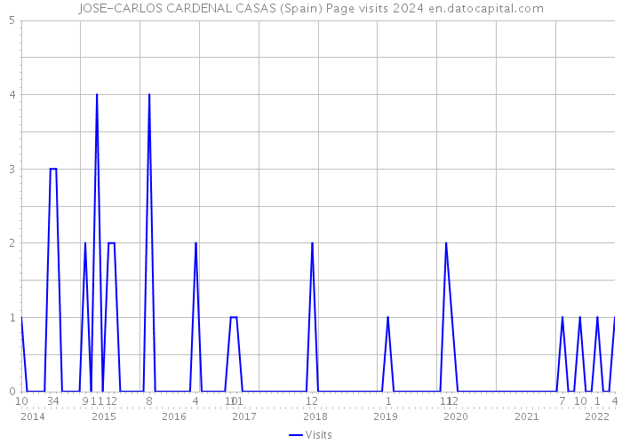 JOSE-CARLOS CARDENAL CASAS (Spain) Page visits 2024 