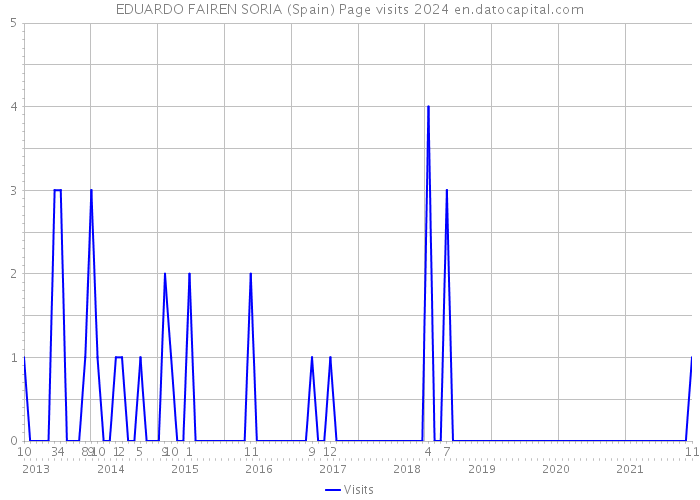 EDUARDO FAIREN SORIA (Spain) Page visits 2024 
