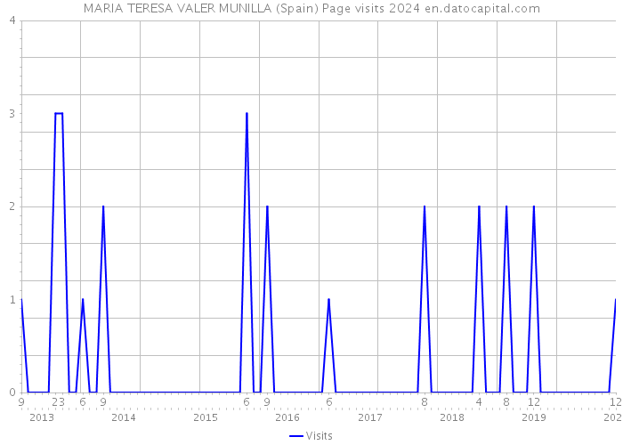 MARIA TERESA VALER MUNILLA (Spain) Page visits 2024 