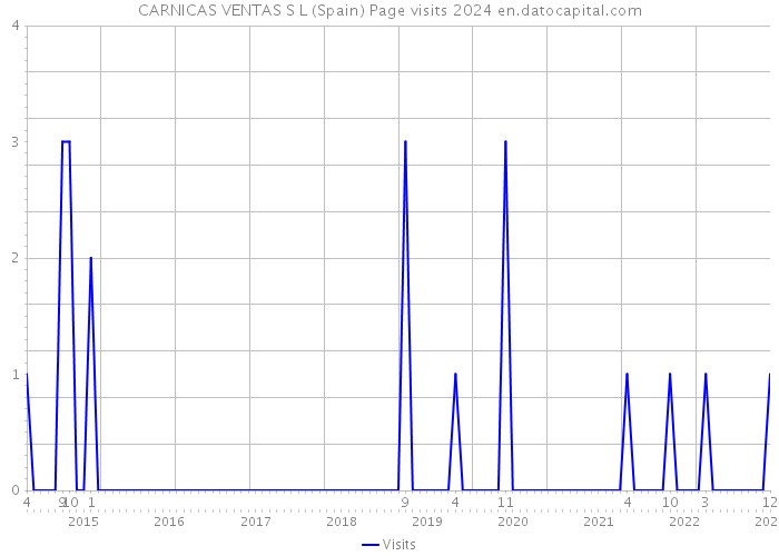 CARNICAS VENTAS S L (Spain) Page visits 2024 