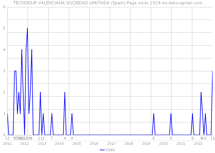 TECNODUR VALENCIANA SOCIEDAD LIMITADA (Spain) Page visits 2024 