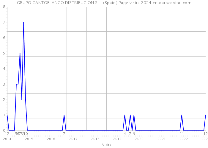 GRUPO CANTOBLANCO DISTRIBUCION S.L. (Spain) Page visits 2024 